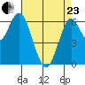 San Mateo Bridge west tide chart for Thursday, April 23, 2026