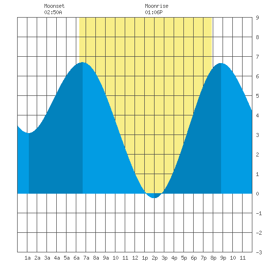 San Mateo Bridge west tide chart for Friday, April 24, 2026