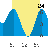 San Mateo Bridge west tide chart for Friday, April 24, 2026