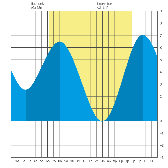San Mateo Bridge west tide chart for Saturday, April 25, 2026