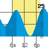 San Mateo Bridge west tide chart for Saturday, April 25, 2026