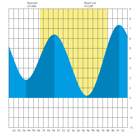 San Mateo Bridge west tide chart for Sunday, April 26, 2026