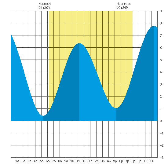 San Mateo Bridge west tide chart for Tuesday, April 28, 2026