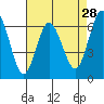San Mateo Bridge west tide chart for Tuesday, April 28, 2026