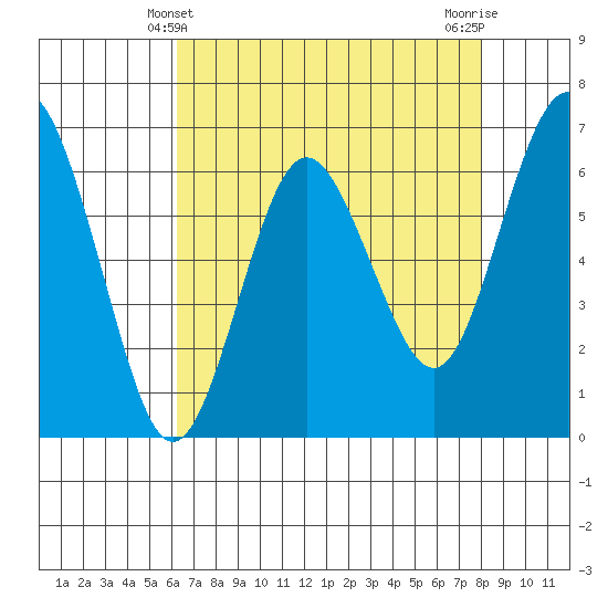 San Mateo Bridge west tide chart for Wednesday, April 29, 2026
