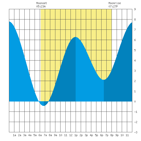 San Mateo Bridge west tide chart for Thursday, April 30, 2026