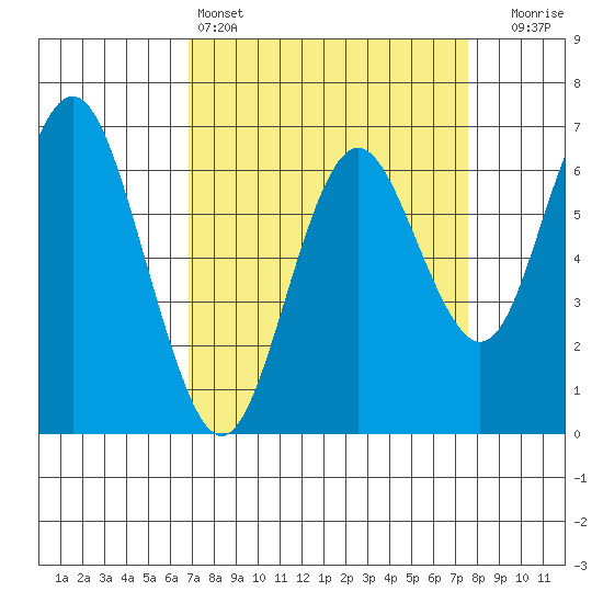 San Mateo Bridge west tide chart for Friday, April 3, 2026
