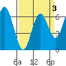San Mateo Bridge west tide chart for Friday, April 3, 2026