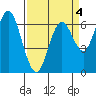 San Mateo Bridge west tide chart for Saturday, April 4, 2026