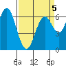 San Mateo Bridge west tide chart for Sunday, April 5, 2026
