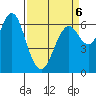 San Mateo Bridge west tide chart for Monday, April 6, 2026