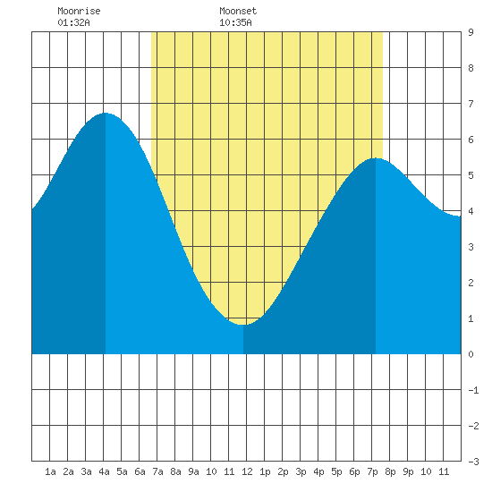 San Mateo Bridge west tide chart for Wednesday, April 8, 2026