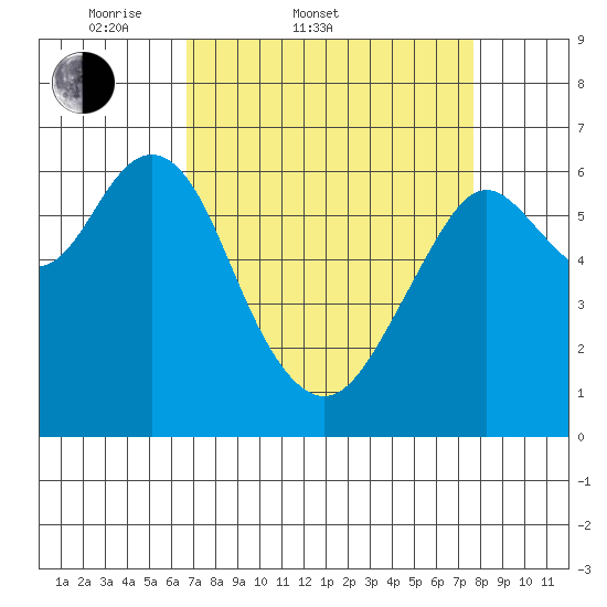 San Mateo Bridge west tide chart for Thursday, April 9, 2026