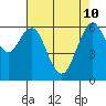 San Mateo Bridge west tide chart for Sunday, May 10, 2026