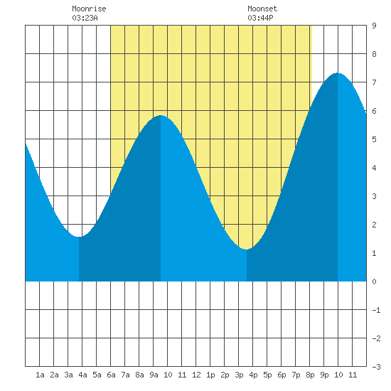 San Mateo Bridge west tide chart for Tuesday, May 12, 2026