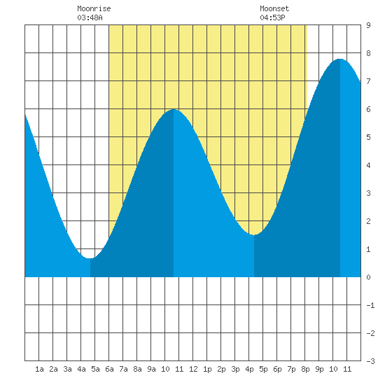 San Mateo Bridge west tide chart for Wednesday, May 13, 2026