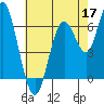 San Mateo Bridge west tide chart for Sunday, May 17, 2026