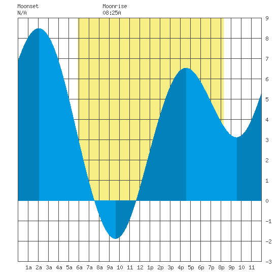 San Mateo Bridge west tide chart for Tuesday, May 19, 2026