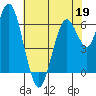 San Mateo Bridge west tide chart for Tuesday, May 19, 2026