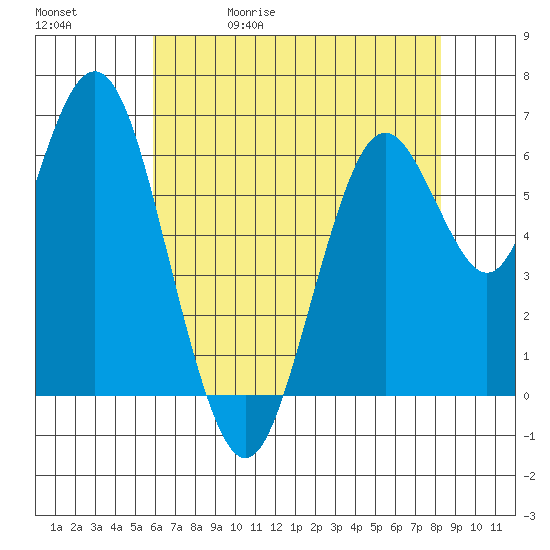 San Mateo Bridge west tide chart for Wednesday, May 20, 2026