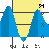 San Mateo Bridge west tide chart for Thursday, May 21, 2026