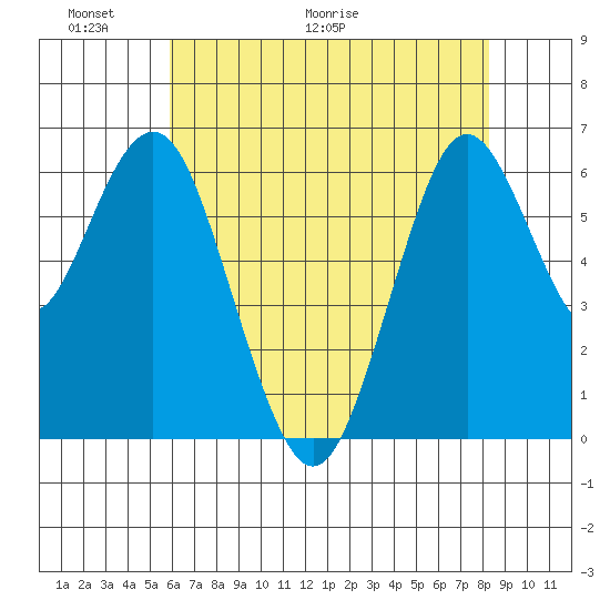 San Mateo Bridge west tide chart for Friday, May 22, 2026