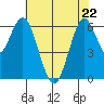 San Mateo Bridge west tide chart for Friday, May 22, 2026