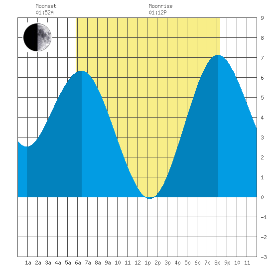 San Mateo Bridge west tide chart for Saturday, May 23, 2026