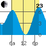 San Mateo Bridge west tide chart for Saturday, May 23, 2026