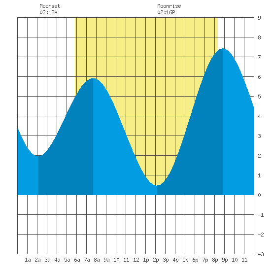 San Mateo Bridge west tide chart for Sunday, May 24, 2026