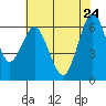 San Mateo Bridge west tide chart for Sunday, May 24, 2026