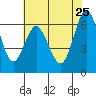 San Mateo Bridge west tide chart for Monday, May 25, 2026