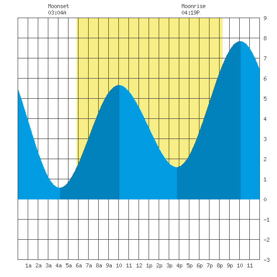 San Mateo Bridge west tide chart for Tuesday, May 26, 2026