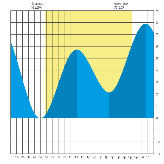San Mateo Bridge west tide chart for Wednesday, May 27, 2026