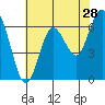 San Mateo Bridge west tide chart for Thursday, May 28, 2026