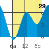 San Mateo Bridge west tide chart for Friday, May 29, 2026