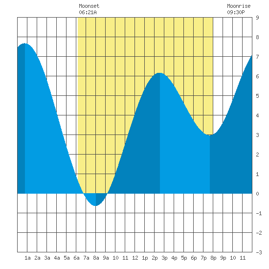 San Mateo Bridge west tide chart for Saturday, May 2, 2026