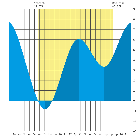 San Mateo Bridge west tide chart for Saturday, May 30, 2026