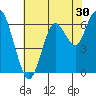 San Mateo Bridge west tide chart for Saturday, May 30, 2026