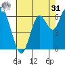 San Mateo Bridge west tide chart for Sunday, May 31, 2026