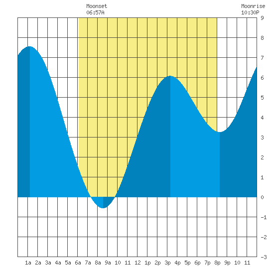 San Mateo Bridge west tide chart for Sunday, May 3, 2026