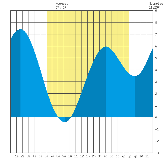 San Mateo Bridge west tide chart for Monday, May 4, 2026