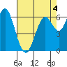 San Mateo Bridge west tide chart for Monday, May 4, 2026