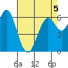 San Mateo Bridge west tide chart for Tuesday, May 5, 2026
