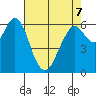 San Mateo Bridge west tide chart for Thursday, May 7, 2026