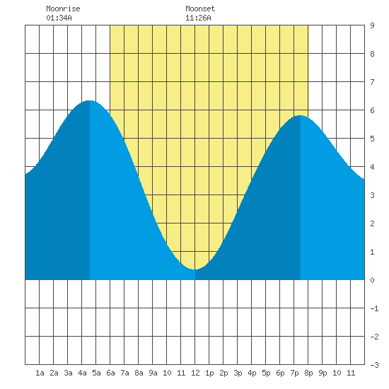 San Mateo Bridge west tide chart for Friday, May 8, 2026