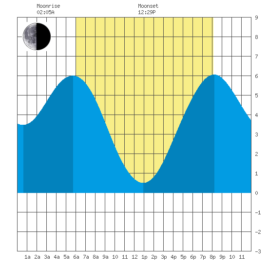 San Mateo Bridge west tide chart for Saturday, May 9, 2026