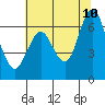San Mateo Bridge west tide chart for Wednesday, June 10, 2026