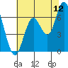 San Mateo Bridge west tide chart for Friday, June 12, 2026