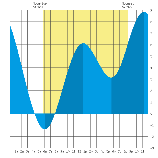 San Mateo Bridge west tide chart for Saturday, June 13, 2026